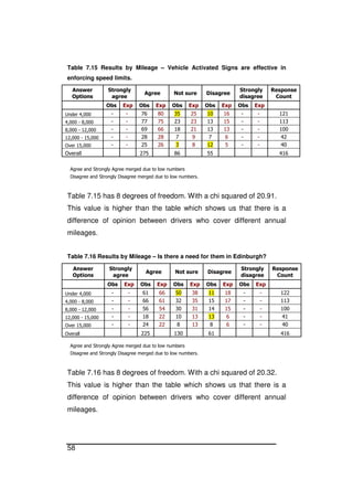 58
Table 7.15 Results by Mileage – Vehicle Activated Signs are effective in
enforcing speed limits.
Answer
Options
Strongly
agree
Agree Not sure Disagree
Strongly
disagree
Response
Count
Obs Exp Obs Exp Obs Exp Obs Exp Obs Exp
Under 4,000 - - 76 80 35 25 10 16 - - 121
4,000 - 8,000 - - 77 75 23 23 13 15 - - 113
8,000 - 12,000 - - 69 66 18 21 13 13 - - 100
12,000 - 15,000 - - 28 28 7 9 7 6 - - 42
Over 15,000 - - 25 26 3 8 12 5 - - 40
Overall 275 86 55 416
Agree and Strongly Agree merged due to low numbers
Disagree and Strongly Disagree merged due to low numbers.
Table 7.15 has 8 degrees of freedom. With a chi squared of 20.91.
This value is higher than the table which shows us that there is a
difference of opinion between drivers who cover different annual
mileages.
Table 7.16 Results by Mileage – Is there a need for them in Edinburgh?
Answer
Options
Strongly
agree
Agree Not sure Disagree
Strongly
disagree
Response
Count
Obs Exp Obs Exp Obs Exp Obs Exp Obs Exp
Under 4,000 - - 61 66 50 38 11 18 - - 122
4,000 - 8,000 - - 66 61 32 35 15 17 - - 113
8,000 - 12,000 - - 56 54 30 31 14 15 - - 100
12,000 - 15,000 - - 18 22 10 13 13 6 - - 41
Over 15,000 - - 24 22 8 13 8 6 - - 40
Overall 225 130 61 416
Agree and Strongly Agree merged due to low numbers
Disagree and Strongly Disagree merged due to low numbers.
Table 7.16 has 8 degrees of freedom. With a chi squared of 20.32.
This value is higher than the table which shows us that there is a
difference of opinion between drivers who cover different annual
mileages.
 