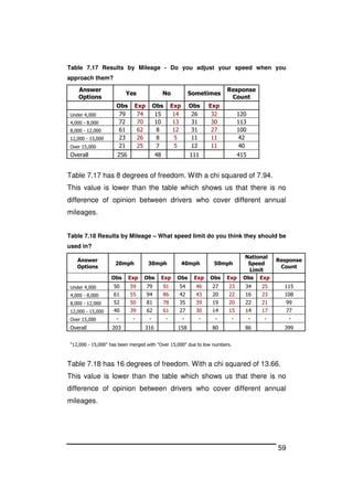 59
Table 7.17 Results by Mileage - Do you adjust your speed when you
approach them?
Answer
Options
Yes No Sometimes
Response
Count
Obs Exp Obs Exp Obs Exp
Under 4,000 79 74 15 14 26 32 120
4,000 - 8,000 72 70 10 13 31 30 113
8,000 - 12,000 61 62 8 12 31 27 100
12,000 - 15,000 23 26 8 5 11 11 42
Over 15,000 21 25 7 5 12 11 40
Overall 256 48 111 415
Table 7.17 has 8 degrees of freedom. With a chi squared of 7.94.
This value is lower than the table which shows us that there is no
difference of opinion between drivers who cover different annual
mileages.
Table 7.18 Results by Mileage – What speed limit do you think they should be
used in?
Answer
Options
20mph 30mph 40mph 50mph
National
Speed
Limit
Response
Count
Obs Exp Obs Exp Obs Exp Obs Exp Obs Exp
Under 4,000 50 59 79 91 54 46 27 23 34 25 115
4,000 - 8,000 61 55 94 86 42 43 20 22 16 23 108
8,000 - 12,000 52 50 81 78 35 39 19 20 22 21 99
12,000 - 15,000 40 39 62 61 27 30 14 15 14 17 77
Over 15,000 - - - - - - - - - - -
Overall 203 316 158 80 86 399
"12,000 - 15,000" has been merged with "Over 15,000" due to low numbers.
Table 7.18 has 16 degrees of freedom. With a chi squared of 13.66.
This value is lower than the table which shows us that there is no
difference of opinion between drivers who cover different annual
mileages.
 