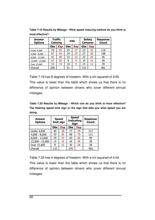 60
Table 7.19 Results by Mileage - What speed reducing method do you think is
most effective?
Answer
Options
Traffic
Calming
VAS
Safety
Cameras
Response
Count
Obs Exp Obs Exp Obs Exp
Under 4,000 70 59 25 27 23 32 118
4,000 - 8,000 57 54 24 25 27 30 108
8,000 - 12,000 41 48 23 22 32 26 96
12,000 - 15,000 17 20 9 9 14 11 40
Over 15,000 15 19 10 9 14 11 39
Overall 200 91 110 401
Table 7.19 has 8 degrees of freedom. With a chi squared of 9.65.
This value is lower than the table which shows us that there is no
difference of opinion between drivers who cover different annual
mileages.
Table 7.20 Results by Mileage - Which one do you think is more effective?
The flashing speed limit sign or the sign that tells you what speed you are
doing.
Answer
Options
Speed
limit sign
Speed
Indicating
Sign
Response
Count
Obs Exp Obs Exp
Under 4,000 40 38 77 79 117
4,000 - 8,000 43 36 68 75 111
8,000 - 12,000 29 32 69 66 98
12,000 - 15,000 12 12 26 26 38
Over 15,000 8 12 30 26 38
Overall 132 270 402
Table 7.20 has 4 degrees of freedom. With a chi squared of 4.54.
This value is lower than the table which shows us that there is no
difference of opinion between drivers who cover different annual
mileages.
 