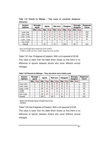 61
Table 7.21 Results by Mileage – They cause an unwanted, dangerous
distraction.
Answer
Options
Strongly
agree
Agree Not sure Disagree
Strongly
disagree
Response
Count
Obs Exp Obs Exp Obs Exp Obs Exp Obs Exp
Under 4,000 - - 6 12 27 21 75 72 11 14 119
4,000 - 8,000 - - 14 12 13 20 76 68 10 13 113
8,000 - 12,000 - - 8 10 21 18 55 60 15 12 99
12,000 - 15,000 - - 15 8 12 14 42 49 12 9 81
Over 15,000 - - - - - - - - - - -
Overall - 43 73 248 48 412
Agree and Strongly Agree merged due to low numbers
"12,000 to 15,000" and "0ver 15,000" merged due to low numbers.
Table 7.21 has 12 degrees of freedom. With a chi squared of 20.38.
This value is lower than the table which shows us that there is no
difference of opinion between drivers who cover different annual
mileages.
Table 7.22 Results by Mileage – They should be more widely used.
Answer
Options
Strongly
agree
Agree Not sure Disagree
Strongly
disagree
Response
Count
Obs Exp Obs Exp Obs Exp Obs Exp Obs Exp
Under 4,000 - - 72 75 35 29 12 16 - - 119
4,000 - 8,000 - - 71 71 30 27 12 15 - - 113
8,000 - 12,000 - - 64 62 22 24 13 13 - - 99
12,000 -
15,000
- - 26 26 7 10 9 6 - - 42
Over 15,000 - - 26 25 5 9 8 5 - - 39
Overall - 259 99 54 - 412
Agree and Strongly Agree merged due to low
numbers
Table 7.22 has 8 degrees of freedom. With a chi squared of 9.54.
This value is lower than the table which shows us that there is no
difference of opinion between drivers who cover different annual
mileages.
 