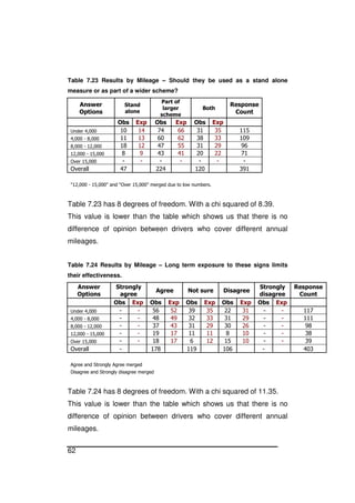 62
Table 7.23 Results by Mileage – Should they be used as a stand alone
measure or as part of a wider scheme?
Answer
Options
Stand
alone
Part of
larger
scheme
Both
Response
Count
Obs Exp Obs Exp Obs Exp
Under 4,000 10 14 74 66 31 35 115
4,000 - 8,000 11 13 60 62 38 33 109
8,000 - 12,000 18 12 47 55 31 29 96
12,000 - 15,000 8 9 43 41 20 22 71
Over 15,000 - - - - - - -
Overall 47 224 120 391
"12,000 - 15,000" and "Over 15,000" merged due to low numbers.
Table 7.23 has 8 degrees of freedom. With a chi squared of 8.39.
This value is lower than the table which shows us that there is no
difference of opinion between drivers who cover different annual
mileages.
Table 7.24 Results by Mileage – Long term exposure to these signs limits
their effectiveness.
Answer
Options
Strongly
agree
Agree Not sure Disagree
Strongly
disagree
Response
Count
Obs Exp Obs Exp Obs Exp Obs Exp Obs Exp
Under 4,000 - - 56 52 39 35 22 31 - - 117
4,000 - 8,000 - - 48 49 32 33 31 29 - - 111
8,000 - 12,000 - - 37 43 31 29 30 26 - - 98
12,000 - 15,000 - - 19 17 11 11 8 10 - - 38
Over 15,000 - - 18 17 6 12 15 10 - - 39
Overall - 178 119 106 - 403
Agree and Strongly Agree merged
Disagree and Strongly disagree merged
Table 7.24 has 8 degrees of freedom. With a chi squared of 11.35.
This value is lower than the table which shows us that there is no
difference of opinion between drivers who cover different annual
mileages.
 