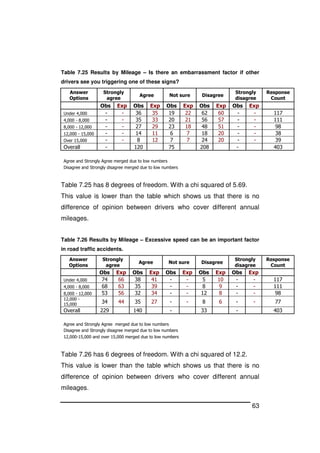 63
Table 7.25 Results by Mileage – Is there an embarrassment factor if other
drivers see you triggering one of these signs?
Answer
Options
Strongly
agree
Agree Not sure Disagree
Strongly
disagree
Response
Count
Obs Exp Obs Exp Obs Exp Obs Exp Obs Exp
Under 4,000 - - 36 35 19 22 62 60 - - 117
4,000 - 8,000 - - 35 33 20 21 56 57 - - 111
8,000 - 12,000 - - 27 29 23 18 48 51 - - 98
12,000 - 15,000 - - 14 11 6 7 18 20 - - 38
Over 15,000 - - 8 12 7 7 24 20 - - 39
Overall - 120 75 208 - 403
Agree and Strongly Agree merged due to low numbers
Disagree and Strongly disagree merged due to low numbers
Table 7.25 has 8 degrees of freedom. With a chi squared of 5.69.
This value is lower than the table which shows us that there is no
difference of opinion between drivers who cover different annual
mileages.
Table 7.26 Results by Mileage – Excessive speed can be an important factor
in road traffic accidents.
Answer
Options
Strongly
agree
Agree Not sure Disagree
Strongly
disagree
Response
Count
Obs Exp Obs Exp Obs Exp Obs Exp Obs Exp
Under 4,000 74 66 38 41 - - 5 10 - - 117
4,000 - 8,000 68 63 35 39 - - 8 9 - - 111
8,000 - 12,000 53 56 32 34 - - 12 8 - - 98
12,000 -
15,000 34 44 35 27 - - 8 6 - - 77
Overall 229 140 - 33 - 403
Agree and Strongly Agree merged due to low numbers
Disagree and Strongly disagree merged due to low numbers
12,000-15,000 and over 15,000 merged due to low numbers
Table 7.26 has 6 degrees of freedom. With a chi squared of 12.2.
This value is lower than the table which shows us that there is no
difference of opinion between drivers who cover different annual
mileages.
 
