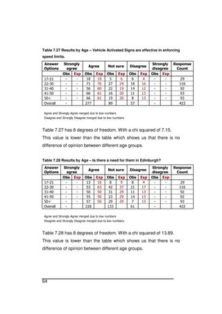 64
Table 7.27 Results by Age – Vehicle Activated Signs are effective in enforcing
speed limits.
Answer
Options
Strongly
agree
Agree Not sure Disagree
Strongly
disagree
Response
Count
Obs Exp Obs Exp Obs Exp Obs Exp Obs Exp
17-21 - - 18 19 5 6 6 4 - - 29
22-30 - - 71 76 27 24 18 16 - - 116
31-40 - - 56 60 22 19 14 12 - - 92
41-50 - - 66 61 16 20 11 13 - - 93
50< - - 66 61 19 20 8 13 - - 93
Overall - 277 89 57 - 423
Agree and Strongly Agree merged due to low numbers
Disagree and Strongly Disagree merged due to low numbers.
Table 7.27 has 8 degrees of freedom. With a chi squared of 7.15.
This value is lower than the table which shows us that there is no
difference of opinion between different age groups.
Table 7.28 Results by Age – Is there a need for them in Edinburgh?
Answer
Options
Strongly
agree
Agree Not sure Disagree
Strongly
disagree
Response
Count
Obs Exp Obs Exp Obs Exp Obs Exp Obs Exp
17-21 - - 13 16 8 9 8 4 - - 29
22-30 - - 53 63 42 37 21 17 - - 116
31-40 - - 50 50 31 29 11 13 - - 92
41-50 - - 55 50 23 29 14 13 - - 92
50< - - 57 50 29 29 7 13 - - 93
Overall - 228 133 61 - 422
Agree and Strongly Agree merged due to low numbers
Disagree and Strongly Disagree merged due to low numbers.
Table 7.28 has 8 degrees of freedom. With a chi squared of 13.89.
This value is lower than the table which shows us that there is no
difference of opinion between different age groups.
 