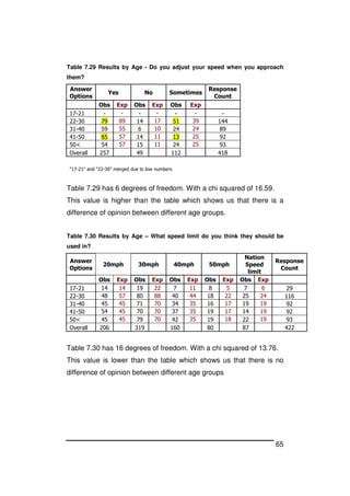 65
Table 7.29 Results by Age - Do you adjust your speed when you approach
them?
Answer
Options
Yes No Sometimes
Response
Count
Obs Exp Obs Exp Obs Exp
17-21 - - - - - - -
22-30 79 89 14 17 51 39 144
31-40 59 55 6 10 24 24 89
41-50 65 57 14 11 13 25 92
50< 54 57 15 11 24 25 93
Overall 257 49 112 418
"17-21" and "22-30" merged due to low numbers
Table 7.29 has 6 degrees of freedom. With a chi squared of 16.59.
This value is higher than the table which shows us that there is a
difference of opinion between different age groups.
Table 7.30 Results by Age – What speed limit do you think they should be
used in?
Answer
Options
20mph 30mph 40mph 50mph
Nation
Speed
limit
Response
Count
Obs Exp Obs Exp Obs Exp Obs Exp Obs Exp
17-21 14 14 19 22 7 11 8 5 7 6 29
22-30 48 57 80 88 40 44 18 22 25 24 116
31-40 45 45 71 70 34 35 16 17 19 19 92
41-50 54 45 70 70 37 35 19 17 14 19 92
50< 45 45 79 70 42 35 19 18 22 19 93
Overall 206 319 160 80 87 422
Table 7.30 has 16 degrees of freedom. With a chi squared of 13.76.
This value is lower than the table which shows us that there is no
difference of opinion between different age groups
 