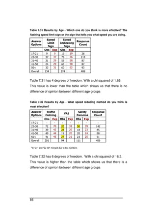 66
Table 7.31 Results by Age - Which one do you think is more effective? The
flashing speed limit sign or the sign that tells you what speed you are doing.
Answer
Options
Speed
Limit
Sign
Speed
Indicating
Sign
Response
Count
Obs Exp Obs Exp
17-21 9 9 19 19 28
22-30 37 37 76 76 113
31-40 31 29 56 58 87
41-50 24 29 63 58 87
50< 33 31 60 62 93
Overall 134 274 408
Table 7.31 has 4 degrees of freedom. With a chi squared of 1.69.
This value is lower than the table which shows us that there is no
difference of opinion between different age groups
Table 7.32 Results by Age - What speed reducing method do you think is
most effective?
Answer
Options
Traffic
Calming
VAS
Safety
Cameras
Response
Count
Obs Exp Obs Exp Obs Exp
17-21 - - - - - - -
22-30 72 70 20 33 50 39 142
31-40 39 42 28 20 18 23 85
41-50 49 44 19 20 20 24 88
50< 41 45 27 21 23 25 91
Overall 201 94 111 406
"17-21" and "22-30" merged due to low numbers
Table 7.32 has 6 degrees of freedom. With a chi squared of 16.3.
This value is higher than the table which shows us that there is a
difference of opinion between different age groups
 
