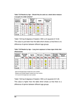 68
Table 7.35 Results by Age – Should they be used as a stand alone measure
or as part of a wider scheme?
Answer
Options
Stand
Alone
Part of
larger
scheme
Both
Response
Count
Obs Exp Obs Exp Obs Exp
17-21 6 3 14 15 6 8 26
22-30 14 13 74 65 25 35 113
31-40 13 10 47 49 25 26 85
41-50 7 10 45 50 35 27 87
50< 7 10 48 49 31 26 86
Overall 47 228 122 397
Table 7.35 has 8 degrees of freedom. With a chi squared of 14.42.
This value is just lower than the table which shows us that there is no
difference of opinion between different age groups
Table 7.36 Results by Age – Long term exposure to these signs limits their
effectiveness.
Answer
Options
Strongly
agree
Agree Not sure Disagree
Strongly
disagree
Response
Count
Obs Exp Obs Exp Obs Exp Obs Exp Obs Exp
17-21 - - - - - - - - - - -
22-30 - - 82 63 38 42 23 36 - - 140
31-40 - - 28 40 33 27 29 23 - - 90
41-50 - - 35 41 24 27 32 24 - - 91
50< - - 39 40 28 27 22 23 - - 89
Overall - 184 123 106 - 410
Agree and Strongly Agree merged due to low numbers
Disagree and Strongly Disagree merged due to low numbers.
17-21 and 22-30 merged due to low numbers
Table 7.36 has 6 degrees of freedom. With a chi squared of 21.29.
This value is higher than the table which shows us that there is a
difference of opinion between different age groups
 