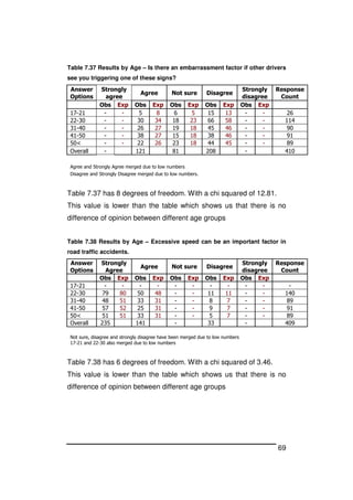 69
Table 7.37 Results by Age – Is there an embarrassment factor if other drivers
see you triggering one of these signs?
Answer
Options
Strongly
agree
Agree Not sure Disagree
Strongly
disagree
Response
Count
Obs Exp Obs Exp Obs Exp Obs Exp Obs Exp
17-21 - - 5 8 6 5 15 13 - - 26
22-30 - - 30 34 18 23 66 58 - - 114
31-40 - - 26 27 19 18 45 46 - - 90
41-50 - - 38 27 15 18 38 46 - - 91
50< - - 22 26 23 18 44 45 - - 89
Overall - 121 81 208 - 410
Agree and Strongly Agree merged due to low numbers
Disagree and Strongly Disagree merged due to low numbers.
Table 7.37 has 8 degrees of freedom. With a chi squared of 12.81.
This value is lower than the table which shows us that there is no
difference of opinion between different age groups
Table 7.38 Results by Age – Excessive speed can be an important factor in
road traffic accidents.
Answer
Options
Strongly
Agree
Agree Not sure Disagree
Strongly
disagree
Response
Count
Obs Exp Obs Exp Obs Exp Obs Exp Obs Exp
17-21 - - - - - - - - - - -
22-30 79 80 50 48 - - 11 11 - - 140
31-40 48 51 33 31 - - 8 7 - - 89
41-50 57 52 25 31 - - 9 7 - - 91
50< 51 51 33 31 - - 5 7 - - 89
Overall 235 141 - 33 - 409
Not sure, disagree and strongly disagree have been merged due to low numbers
17-21 and 22-30 also merged due to low numbers
Table 7.38 has 6 degrees of freedom. With a chi squared of 3.46.
This value is lower than the table which shows us that there is no
difference of opinion between different age groups
 