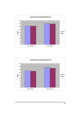 87
Lauriston Farm Road Northbound
0
5
10
15
20
25
30
35
40
Mean Speed 85%ile Speed
Speed
before
after
Lauriston Farm Road Southbound
0
5
10
15
20
25
30
35
40
Mean Speed 85%ile Speed
Speed
before
after
 