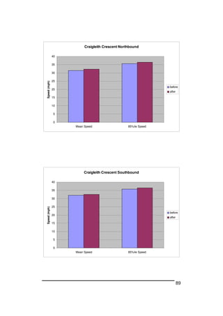 89
Craigleith Crescent Northbound
0
5
10
15
20
25
30
35
40
Mean Speed 85%ile Speed
Speed(mph)
before
after
Craigleith Crescent Southbound
0
5
10
15
20
25
30
35
40
Mean Speed 85%ile Speed
Speed(mph)
before
after
 
