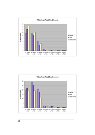 90
Willowbrae Road Northbound
0
2
4
6
8
10
12
14
16
18
1 - 2mph
>PSL
2 -5mph
>PSL
5 -10mph
>PSL
10-12mph
>PSL
12-15mph
>PSL
15-20mph
>PSL
20mph+
>PSL
%oftotaltraffic
before
after
after+200m
Willowbrae Road Southbound
0
5
10
15
20
25
30
1 - 2mph
>PSL
2 -5mph
>PSL
5 -10mph
>PSL
10-12mph
>PSL
12-15mph
>PSL
15-20mph
>PSL
20mph+
>PSL
%oftotaltraffic
before
after
after+200m
 