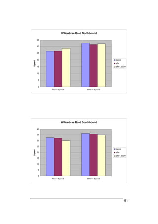 91
Willowbrae Road Northbound
0
5
10
15
20
25
30
35
Mean Speed 85%ile Speed
Speed
before
after
after+200m
Willowbrae Road Southbound
0
5
10
15
20
25
30
35
40
Mean Speed 85%ile Speed
Speed
before
after
after+200m
 