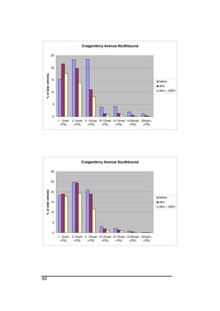 92
Craigentinny Avenue Northbound
0
5
10
15
20
25
1 - 2mph
>PSL
2 -5mph
>PSL
5 -10mph
>PSL
10-12mph
>PSL
12-15mph
>PSL
15-20mph
>PSL
20mph+
>PSL
%oftotalvehicles
before
after
after + 200m
Craigentinny Avenue Southbound
0
5
10
15
20
25
30
1 - 2mph
>PSL
2 -5mph
>PSL
5 -10mph
>PSL
10-12mph
>PSL
12-15mph
>PSL
15-20mph
>PSL
20mph+
>PSL
%oftotalvehicles
before
after
after + 200m
 