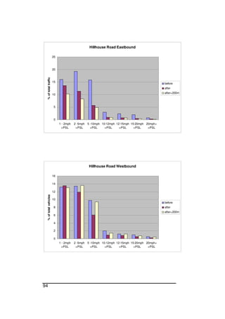 94
Hillhouse Road Eastbound
0
5
10
15
20
25
1 - 2mph
>PSL
2 -5mph
>PSL
5 -10mph
>PSL
10-12mph
>PSL
12-15mph
>PSL
15-20mph
>PSL
20mph+
>PSL
%oftotaltraffic
before
after
after+200m
Hillhouse Road Westbound
0
2
4
6
8
10
12
14
16
1 - 2mph
>PSL
2 -5mph
>PSL
5 -10mph
>PSL
10-12mph
>PSL
12-15mph
>PSL
15-20mph
>PSL
20mph+
>PSL
%oftotalvehicles
before
after
after+200m
 