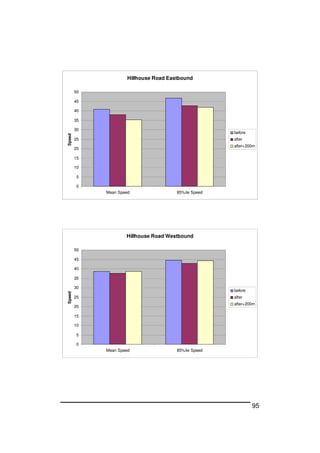 95
Hillhouse Road Eastbound
0
5
10
15
20
25
30
35
40
45
50
Mean Speed 85%ile Speed
Speed
before
after
after+200m
Hillhouse Road Westbound
0
5
10
15
20
25
30
35
40
45
50
Mean Speed 85%ile Speed
Speed
before
after
after+200m
 