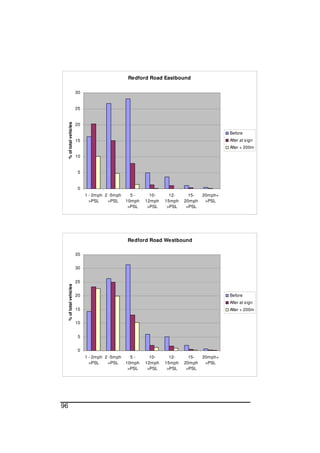 96
Redford Road Eastbound
0
5
10
15
20
25
30
1 - 2mph
>PSL
2 -5mph
>PSL
5 -
10mph
>PSL
10-
12mph
>PSL
12-
15mph
>PSL
15-
20mph
>PSL
20mph+
>PSL
%oftotalvehicles
Before
After at sign
After + 200m
Redford Road Westbound
0
5
10
15
20
25
30
35
1 - 2mph
>PSL
2 -5mph
>PSL
5 -
10mph
>PSL
10-
12mph
>PSL
12-
15mph
>PSL
15-
20mph
>PSL
20mph+
>PSL
%oftotalvehicles
Before
After at sign
After + 200m
 