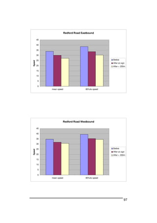 97
Redford Road Eastbound
0
5
10
15
20
25
30
35
40
45
mean speed 85%ile speed
Speed
Before
After at sign
After + 200m
Redford Road Westbound
0
5
10
15
20
25
30
35
40
45
mean speed 85%ile speed
Speed
Before
After at sign
After + 200m
 