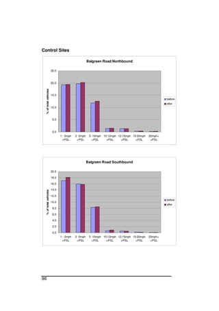 98
Control Sites
Balgreen Road Northbound
0.0
5.0
10.0
15.0
20.0
25.0
1 - 2mph
>PSL
2 -5mph
>PSL
5 -10mph
>PSL
10-12mph
>PSL
12-15mph
>PSL
15-20mph
>PSL
20mph+
>PSL
%oftotalvehicles
before
after
Balgreen Road Southbound
0.0
2.0
4.0
6.0
8.0
10.0
12.0
14.0
16.0
18.0
20.0
1 - 2mph
>PSL
2 -5mph
>PSL
5 -10mph
>PSL
10-12mph
>PSL
12-15mph
>PSL
15-20mph
>PSL
20mph+
>PSL
%oftotalvehicles
before
after
 