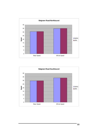 99
Balgreen Road Northbound
0
5
10
15
20
25
30
35
40
Mean Speed 85%ile Speed
Speed
before
after
Balgreen Road Southbound
0
5
10
15
20
25
30
35
40
Mean Speed 85%ile Speed
Speed
before
after
 