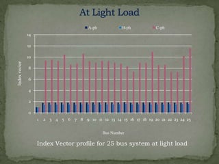 A-ph

B-ph

C-ph

14
12

Index vector

10
8
6
4
2
0
1

2

3 4 5 6 7 8 9 10 11 12 13 14 15 16 17 18 19 20 21 22 23 24 25
Bus Number

Index Vector profile for 25 bus system at light load

 