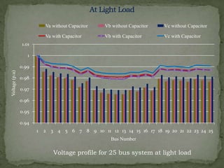 Va without Capacitor

Vb without Capacitor

Vc without Capacitor

Va with Capacitor

Vb with Capacitor

Vc with Capacitor

1.01
1
Voltage (p.u)

0.99
0.98
0.97
0.96
0.95

0.94
1

2 3 4 5 6 7 8 9 10 11 12 13 14 15 16 17 18 19 20 21 22 23 24 25
Bus Number

Voltage profile for 25 bus system at light load

 