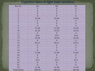 Bus No.
1
2
3
4
5
6
7
8
9
10
11
12
13
14
15
16
17
18
19
20
21
22
23
24
25
Total (kVAr)

Qa
0
0
0
0
27.66
0
0
0
41.85
23.23
0
32.6
23.26
0
95.41
0
0
0
41.89
0
0
32.4
0
0
41.96
360.26

Qb
0
0
0
0
27.66
0
0
0
41.85
23.23
0
32.6
23.26
0
95.41
0
0
0
41.89
0
0
32.4
0
0
41.96
360.26

Qc
0
0
0
0
27.66
0
0
0
41.85
23.23
0
32.6
23.26
0
95.41
0
0
0
41.89
0
0
32.4
0
0
41.96
360.26

 