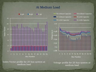 C-ph

12

Va with Capacitor
Vc with Capacitor

1.02

10

1

8

Voltage (p.u)

Index Vector

Vb without Capacitor

Vb with Capacitor

B-ph

Va without Capacitor
Vc without Capacitor

A-ph

6
4

0.98
0.96
0.94

0.92
2

0.9
0.88

0
1

3

5

7

9 11 13 15 17 19 21 23 25
Bus Number

Index Vector profile for 25 bus system at
medium load

1 3 5 7 9 11 13 15 17 19 21 23 25
Bus Number

Voltage profile for 25 bus system at
medium load

 