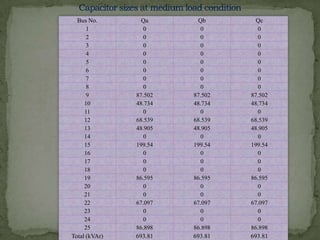 Bus No.
1
2
3
4
5
6
7
8
9
10
11
12
13
14
15
16
17
18
19
20
21
22
23
24
25
Total (kVAr)

Qa
0
0
0
0
0
0
0
0
87.502
48.734
0
68.539
48.905
0
199.54
0
0
0
86.595
0
0
67.097
0
0
86.898
693.81

Qb
0
0
0
0
0
0
0
0
87.502
48.734
0
68.539
48.905
0
199.54
0
0
0
86.595
0
0
67.097
0
0
86.898
693.81

Qc
0
0
0
0
0
0
0
0
87.502
48.734
0
68.539
48.905
0
199.54
0
0
0
86.595
0
0
67.097
0
0
86.898
693.81

 