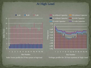 A-ph

B-ph

C-ph

Va without Capacitor
Vc without Capacitor

12

Vb without Capacitor
Va with Capacitor

Vb with Capacitor
1.02

10

Vc with Capacitor

8

0.98
Voltage (p.u)

Index Vector

1

6
4

0.96
0.94

0.92
0.9
0.88

2

0.86
0

0.84
1

3

5

7

9 11 13 15 17 19 21 23 25
Bus Number

Index Vector profile for 25 bus system at high load

1

3 5 7 9 11 13 15 17 19 21 23 25
Bus Number

Voltage profile for 25 bus system at high load

 