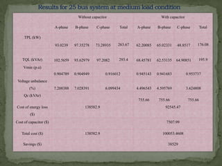 Without capacitor

With capacitor

A-phase

B-phase

C-phase

Total

A-phase

B-phase

C-phase

Total

93.0239

97.35278

73.28935

263.67

62.20085

65.02331

48.8517

176.08

102.5659

93.62979

97.2082

293.4

68.45781

62.53135

64.90851

195.9

0.904789

0.904949

0.916012

0.945143

0.941683

0.953737

7.208388

7.028391

6.099434

4.496543

4.595769

3.624808

755.66

755.66

755.66

TPL (kW)

TQL (kVAr)
Vmin (p.u)

Voltage unbalance

(%)
Qc (kVAr)
Cost of energy loss

138582.9

92545.47

($)
Cost of capacitor ($)
Total cost ($)
Savings ($)

7507.99
138582.9

100053.4608
38529

 
