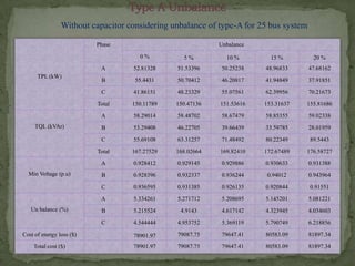 Without capacitor considering unbalance of type-A for 25 bus system
Phase

Unbalance
0%

5%

10 %

15 %

20 %

A

52.81328

51.53396

50.25238

48.96833

47.68162

B

55.4431

50.70412

46.20817

41.94849

37.91851

C

41.86151

48.23329

55.07561

62.39956

70.21673

Total

150.11789

150.47136

151.53616

153.31637

155.81686

A

58.29014

58.48702

58.67479

58.85355

59.02338

B

53.29408

46.22705

39.66439

33.59785

28.01959

C

55.69108

63.31257

71.48492

80.22349

89.5443

Total

167.27529

168.02664

169.82410

172.67489

176.58727

A

0.928412

0.929145

0.929886

0.930633

0.931388

B

0.928396

0.932337

0.936244

0.94012

0.943964

C

0.936595

0.931385

0.926135

0.920844

0.91551

A

5.334261

5.271712

5.208695

5.145201

5.081221

B

5.215524

4.9143

4.617142

4.323945

4.034603

C

4.544444

4.953752

5.369119

5.790749

6.218856

Cost of energy loss ($)

78901.97

79087.75

79647.41

80583.09

81897.34

Total cost ($)

78901.97

79087.75

79647.41

80583.09

81897.34

TPL (kW)

TQL (kVAr)

Min Voltage (p.u)

Un balance (%)

 
