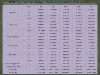 Phase

0%

5%

10 %

15 %

20 %

A

33.66803

33.46699

32.73168

31.84653

30.70615

B

35.31495

34.2367

30.55031

28.20139

27.5183

C

26.58381

29.11303

33.51727

37.30539

41.23329

Total

95.56678

96.8167

96.79925

97.35331

99.45773

A

37.02202

36.11431

36.70106

36.53679

35.97869

B

33.85069

32.42506

27.39659

23.82588

21.91705

C

35.33719

41.14802

45.10282

50.35751

56.63392

Total

106.20989

109.68739

109.20047

110.72017

114.52965

A

0.96067

0.961326

0.962004

0.96303

0.964316

B

0.957692

0.955607

0.959332

0.959304

0.956215

C

0.966898

0.967949

0.963476

0.960642

0.958713

A

2.975958

2.944228

2.88706

2.811096

2.709989

B

3.097951

3.177551

2.916197

2.91857

3.122641

C

2.366941

1.913179

2.279138

2.433346

2.578057

A

693.81

693.653

693.127

693.304

693.127

B

693.81

642.18

641.689

575.07

459.043

C

693.81

953.323

952.743

1009.236

1065.603

Total

2081.43

2289.156

2287.559

2277.61

2217.773

Cost of energy loss ($)

50229.9

50886.86

50877.69

51168.9

52274.99

Cost of capacitor ($)

7244.29

7867.468

7865.89

7832.83

7653.319

Total cost ($)

57474.19459

58754.33008

58743.57928

59001.73113

59928.30411

Savings ($)

21427.77541

20333.41992

20903.83072

21581.35887

21969.03589

TPL (kW)

TQL (kVAr)

Min Voltage (p.u)

Un balance (%)

Qc (kVAr)

 