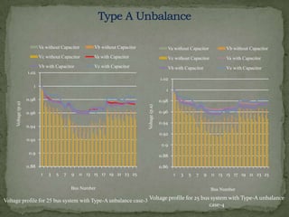 Va without Capacitor

Vb without Capacitor

Va without Capacitor

Vb without Capacitor

Vc without Capacitor

Va with Capacitor

Vc without Capacitor

Va with Capacitor

Vb with Capacitor

Vc with Capacitor

Vb with Capacitor

Vc with Capacitor

1.02

1.02
1

0.98

0.98
Voltage (p.u)

Voltage (p.u)

1

0.96
0.94

0.96
0.94
0.92

0.92

0.9
0.9

0.88

0.88

0.86
1

3

5

7

9

11 13 15 17 19 21 23 25

Bus Number

1

3

5

7

9

11 13 15 17 19 21 23 25
Bus Number

Voltage profile for 25 bus system with Type-A unbalance case-3 Voltage profile for 25 bus system with Type-A unbalance
case-4

 