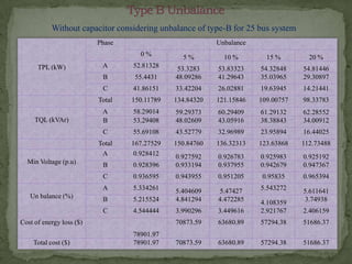Without capacitor considering unbalance of type-B for 25 bus system
Phase

Unbalance
0%

A

52.81328
55.4431

53.3283
48.09286

53.83323
41.29643

54.32848
35.03965

54.81446
29.30897

41.86151

33.42204

26.02881

19.63945

14.21441

150.11789

134.84320

121.15846

109.00757

98.33783

A
B

58.29014
53.29408

59.29373
48.02609

60.29409
43.05916

61.29132
38.38843

62.28552
34.00912

C

55.69108

43.52779

32.96989

23.95894

16.44025

Total
A

167.27529
0.928412

150.84760

136.32313

123.63868

112.73488

B

0.928396

0.927592
0.933194

0.926783
0.937955

0.925983
0.942679

0.925192
0.947367

C

0.936595

0.943955

0.951205

0.95835

0.965394

A

5.334261
5.215524

5.47427
4.472285

5.543272

B

5.404609
4.841294

5.611641
3.74938

C

Un balance (%)

20 %

Total

Min Voltage (p.u)

15 %

C

TQL (kVAr)

10 %

B

TPL (kW)

5%

4.544444

3.990296

Total cost ($)

78901.97
78901.97

2.406159

70873.59

Cost of energy loss ($)

3.449616

4.108359
2.921767

63680.89

57294.38

51686.37

70873.59

63680.89

57294.38

51686.37

 
