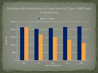 Type-A

Type-B

25000

Savings ($)

20000

15000

10000

5000

0
0%

5%

10%
Load Unbalance (%)

15%

20%

 