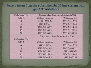 Un balance (%)
Type-A
0
5
10
15
20

Un-balance (%)
Type-B
0
5
10
15
20

Powers taken from the substation (kVA)
Without capacitor
With capacitor
3390 +2560.3i
3335.5+417.78i
3390.3+2561i
3336.7+213.48i
3391.5+2562.7i
3336.7+214.54i
3393.3+2565.5i
3337.3+225.96i
3395.8+2569.3i
3339.4+289.56i
Power taken from the substation (kVA)
Without capacitor
3390+2560.3i
3212.2+2423.8i
3036.1+2289.2i
2861.4+2156.5i
2688.2+2025.5i

With capacitor
3335.5+417.78i
3167.5+409.21i
2995+389.47i
2824.3+315.45i
2656.5+472.4i

 