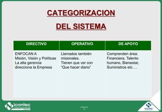21P03-V2
13
DIRECTIVO OPERATIVO DE APOYO
ENFOCAN A
Misión, Visión y Políticas
La alta gerencia
direcciona la Empresa
Llamados también
misionales.
Tienen que ver con
“Que hacer diario”
Comprenden área:
Financiera, Talento
humano, Bienestar,
Suministros etc….
CATEGORIZACION
DEL SISTEMA
 