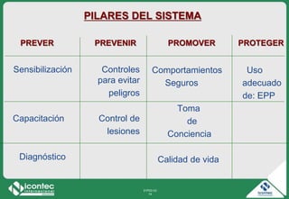 21P03-V2
14
PILARES DEL SISTEMA
PREVER PREVENIR
Sensibilización Controles
para evitar
peligros
Capacitación Control de
lesiones
Diagnóstico
PROMOVER PROTEGER
Comportamientos Uso
Seguros adecuado
de: EPP
Toma
de
Conciencia
Calidad de vida
 