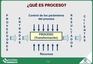 21P03-V2
55
¿QUÉ ES PROCESO?
P
R
O
V
E
E
D
O
R
E
S
E
N
T
R
A
D
A
S
R
E
S
U
L
T
A
D
O
S
C
L
I
E
N
T
E
S
PROCESO
(Transformación)
Control de los parámetros
del proceso
Recursos
 