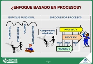 21P03-V2
56
COMERCIAL
PRODUCCIÓN
CALIDAD
ADMINISTRATIVA
Compromisos
adquiridos
ÁREA
1
ÁREA
2
ÁREA
3
PROCESO 1
PROCESO 3
PROCESO 2
¿ENFOQUE BASADO EN PROCESOS?
ENFOQUE FUNCIONAL ENFOQUE POR PROCESOS
 