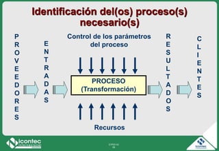 21P03-V2
59
P
R
O
V
E
E
D
O
R
E
S
E
N
T
R
A
D
A
S
R
E
S
U
L
T
A
D
O
S
C
L
I
E
N
T
E
S
PROCESO
(Transformación)
Control de los parámetros
del proceso
Recursos
Identificación del(os) proceso(s)
necesario(s)
 