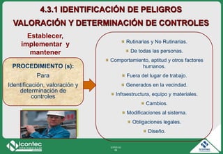 21P03-V2
68
4.3.1 IDENTIFICACIÓN DE PELIGROS
VALORACIÓN Y DETERMINACIÓN DE CONTROLES
PROCEDIMIENTO (s):
Para
Identificación, valoración y
determinación de
controles
Establecer,
implementar y
mantener
Rutinarias y No Rutinarias.
De todas las personas.
Comportamiento, aptitud y otros factores
humanos.
Fuera del lugar de trabajo.
Generados en la vecindad.
Infraestructura, equipo y materiales.
Cambios.
Modificaciones al sistema.
Obligaciones legales.
Diseño.
 