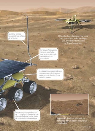 La antena permite
              la recepción de señales                                                    El Lander hace las veces de torre
              de su Lander.                                                                de control y es a donde llega
                                                                                             y se envía la información
                                                                                                al Rover Sojourner.


                                                             En la superficie superior
                                                             tiene un panel solar
                                                             que suministra energía
                                                             necesaria para su
                                                             movimiento.




                                                           En esta parte cuenta con cámaras
                                                           y lásers que permiten capturar
                                                           imágenes de la distribución de
                                                           los suelos y rocas.




                       Las ruedas tienen un diámetro
                       de 13 cm y fueron fabricadas con
                       aluminio. Todas las ruedas tienen
                       un movimiento independiente.                                  Se puede observar el trayecto
                                                                                     recorrido por el Rover y las rocas
                                                                                     estudiadas.
                                                                                                                  © Santillana    67


FI10(58-67).indd 67                                                                                                              5/10/10 7:25
 