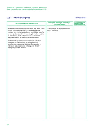 Sumário da Comparação das Práticas Contábeis Adotadas no
Brasil com as Normas Internacionais de Contabilidade - IFRS




IAS 38 - Ativos intangíveis                                                                         (continuação)

                                                               Principais diferenças em relação à   Principais áreas das
            Descrição da Norma Internacional                                                        demonstrações
                                                                        norma brasileira            contábeis afetadas


problemas com recuperação de ativo. Em raros casos,           A reavaliação de ativos intangíveis
quando um ativo intangível for cotado a preço de              não é permitida.
mercado em um mercado ativo, é permitida a escolha
de uma prática contábil de reavaliação. Sob o modelo
de reavaliação, o ativo é registrado ao montante
reavaliado menos a amortização subseqüente.

Normalmente, gastos subseqüentes em um ativo
intangível após sua aquisição ou término são
reconhecidos como uma despesa. Raramente, o
critério do reconhecimento subseqüente de ativo
intangível pode ser adotado.




52
 