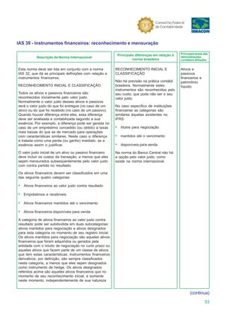 Conselho Federal
                                                                                    de Contabilidade



IAS 39 - Instrumentos financeiros: reconhecimento e mensuração

                                                              Principais diferenças em relação à   Principais áreas das
            Descrição da Norma Internacional                                                       demonstrações
                                                                       norma brasileira            contábeis afetadas


Esta norma deve ser lida em conjunto com a norma          RECONHECIMENTO INICIAL E                 Ativos e
IAS 32, que dá as principais definições com relação a     CLASSIFICAÇÃO                            passivos
instrumentos financeiros.                                                                          financeiros e
                                                          Não há previsão na prática contábil      patrimônio
RECONHECIMENTO INICIAL E CLASSIFICAÇÃO                    brasileira. Normalmente estes            líquido.
                                                          instrumentos são reconhecidos pelo
Todos os ativos e passivos financeiros são                seu custo, que pode não ser o seu
reconhecidos inicialmente pelo valor justo.               valor justo.
Normalmente o valor justo desses ativos e passivos
será o valor justo do que foi entregue (no caso de um     No caso específico de instituições
ativo) ou do que foi recebido (no caso de um passivo).    financeiras as categorias são
Quando houver diferença entre eles, essa diferença        similares àquelas existentes no
deve ser analisada e contabilizada segundo a sua          IFRS:
essência. Por exemplo, a diferença pode ser gerada no
caso de um empréstimo concedido (ou obtido) a taxas       •    títulos para negociação
mais baixas do que as de mercado para operações
com características similares. Neste caso a diferença     •    mantidos até o vencimento
é tratada como uma perda (ou ganho) imediato, se a
essência assim o justificar.                              •    disponíveis para venda

O valor justo inicial de um ativo ou passivo financeiro   Na norma do Banco Central não há
deve incluir os custos da transação, a menos que eles     a opção pelo valor justo, como
sejam mensurados subseqüentemente pelo valor justo        existe na norma internacional.
com contra partida no resultado.

Os ativos financeiros devem ser classificados em uma
das seguinte quatro categorias:

•   Ativos financeiros ao valor justo contra resultado

•   Empréstimos e recebíveis

•   Ativos financeiros mantidos até o vencimento

•   Ativos financeiros disponíveis para venda

A categoria de ativos financeiros ao valor justo contra
resultado pode ser subdividida em duas subcategorias:
ativos mantidos para negociação e ativos designados
para esta categoria no momento de seu registro inicial.
Os ativos mantidos para negociação são aqueles ativos
financeiros que foram adquiridos ou gerados pela
entidade com o intuito de negociação no curto prazo ou
aqueles ativos que fazem parte de um classe de ativos
que tem estas características. Instrumentos financeiros
derivativos, por definição, são sempre classificados
nesta categoria, a menos que eles sejam designados
como instrumento de hedge. Os ativos designados
referidos acima são aqueles ativos financeiros que no
momento de seu reconhecimento inicial, e somente
neste momento, independentemente de sua natureza


                                                                                                         (continua)
                                                                                                                    53
 