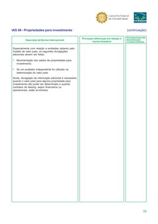 Conselho Federal
                                                                               de Contabilidade



IAS 40 - Propriedades para investimento                                                       (continuação)

                                                         Principais diferenças em relação à   Principais áreas das
           Descrição da Norma Internacional                                                   demonstrações
                                                                  norma brasileira            contábeis afetadas


Especialmente com relação a entidades optando pelo
modelo de valor justo, as seguintes divulgações
adicionais devem ser feitas:

•   Movimentação dos saldos de propriedades para
    investimento;

•   Se um avaliador independente foi utilizado na
    determinação do valor justo

Ainda, divulgação de informação adicional é necessária
quando o valor justo para alguma propriedade para
investimento não puder ser determinado e quando
contratos de leasing, sejam financeiros ou
operacionais, estão envolvidos.




                                                                                                               59
 