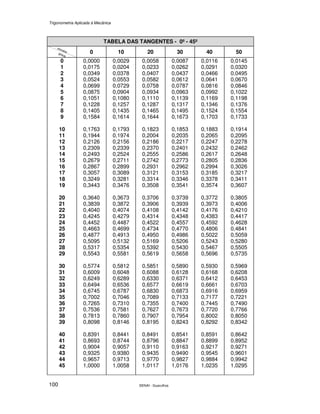 Trigonometria Aplicada à Mecânica
SENAI - Guarulhos100
TABELA DAS TANGENTES - 0º - 45º
0 10 20 30 40 50
0 0,0000 0,0029 0,0058 0,0087 0,0116 0,0145
1 0,0175 0,0204 0,0233 0,0262 0,0291 0,0320
2 0,0349 0,0378 0,0407 0,0437 0,0466 0,0495
3 0,0524 0,0553 0,0582 0,0612 0,0641 0,0670
4 0,0699 0,0729 0,0758 0,0787 0,0816 0,0846
5 0,0875 0,0904 0,0934 0,0963 0,0992 0,1022
6 0,1051 0,1080 0,1110 0,1139 0,1169 0,1198
7 0,1228 0,1257 0,1287 0,1317 0,1346 0,1376
8 0,1405 0,1435 0,1465 0,1495 0,1524 0,1554
9 0,1584 0,1614 0,1644 0,1673 0,1703 0,1733
10 0,1763 0,1793 0,1823 0,1853 0,1883 0,1914
11 0,1944 0,1974 0,2004 0,2035 0,2065 0,2095
12 0,2126 0,2156 0,2186 0,2217 0,2247 0,2278
13 0,2309 0,2339 0,2370 0,2401 0,2432 0,2462
14 0,2493 0,2524 0,2555 0,2586 0,2617 0,2648
15 0,2679 0,2711 0,2742 0,2773 0,2805 0,2836
16 0,2867 0,2899 0,2931 0,2962 0,2994 0,3026
17 0,3057 0,3089 0,3121 0,3153 0,3185 0,3217
18 0,3249 0,3281 0,3314 0,3346 0,3378 0,3411
19 0,3443 0,3476 0,3508 0,3541 0,3574 0,3607
20 0,3640 0,3673 0,3706 0,3739 0,3772 0,3805
21 0,3839 0,3872 0,3906 0,3939 0,3973 0,4006
22 0,4040 0,4074 0,4108 0,4142 0,4176 0,4210
23 0,4245 0,4279 0,4314 0,4348 0,4383 0,4417
24 0,4452 0,4487 0,4522 0,4557 0,4592 0,4628
25 0,4663 0,4699 0,4734 0,4770 0,4806 0,4841
26 0,4877 0,4913 0,4950 0,4986 0,5022 0,5059
27 0,5095 0,5132 0,5169 0,5206 0,5243 0,5280
28 0,5317 0,5354 0,5392 0,5430 0,5467 0,5505
29 0,5543 0,5581 0,5619 0,5658 0,5696 0,5735
30 0,5774 0,5812 0,5851 0,5890 0,5930 0,5969
31 0,6009 0,6048 0,6088 0,6128 0,6168 0,6208
32 0,6249 0,6289 0,6330 0,6371 0,6412 0,6453
33 0,6494 0,6536 0,6577 0,6619 0,6661 0,6703
34 0,6745 0,6787 0,6830 0,6873 0,6916 0,6959
35 0,7002 0,7046 0,7089 0,7133 0,7177 0,7221
36 0,7265 0,7310 0,7355 0,7400 0,7445 0,7490
37 0,7536 0,7581 0,7627 0,7673 0,7720 0,7766
38 0,7813 0,7860 0,7907 0,7954 0,8002 0,8050
39 0,8098 0,8146 0,8195 0,8243 0,8292 0,8342
40 0,8391 0,8441 0,8491 0,8541 0,8591 0,8642
41 0,8693 0,8744 0,8796 0,8847 0,8899 0,8952
42 0,9004 0,9057 0,9110 0,9163 0,9217 0,9271
43 0,9325 0,9380 0,9435 0,9490 0,9545 0,9601
44 0,9657 0,9713 0,9770 0,9827 0,9884 0,9942
45 1,0000 1,0058 1,0117 1,0176 1,0235 1,0295
 