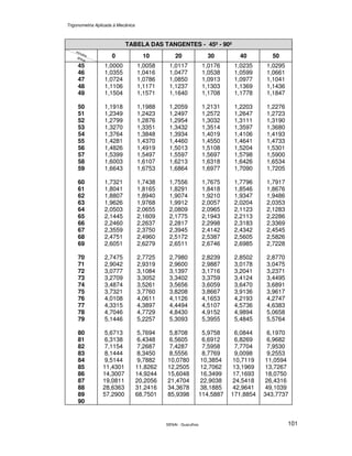 Trigonometria Aplicada à Mecânica
SENAI - Guarulhos 101
TABELA DAS TANGENTES - 45º - 90º
0 10 20 30 40 50
45 1,0000 1,0058 1,0117 1,0176 1,0235 1,0295
46 1,0355 1,0416 1,0477 1,0538 1,0599 1,0661
47 1,0724 1,0786 1,0850 1,0913 1,0977 1,1041
48 1,1106 1,1171 1,1237 1,1303 1,1369 1,1436
49 1,1504 1,1571 1,1640 1,1708 1,1778 1,1847
50 1,1918 1,1988 1,2059 1,2131 1,2203 1,2276
51 1,2349 1,2423 1,2497 1,2572 1,2647 1,2723
52 1,2799 1,2876 1,2954 1,3032 1,3111 1,3190
53 1,3270 1,3351 1,3432 1,3514 1,3597 1,3680
54 1,3764 1,3848 1,3934 1,4019 1,4106 1,4193
55 1,4281 1,4370 1,4460 1,4550 1,4641 1,4733
56 1,4826 1,4919 1,5013 1,5108 1,5204 1,5301
57 1,5399 1,5497 1,5597 1,5697 1,5798 1,5900
58 1,6003 1,6107 1,6213 1,6318 1,6426 1,6534
59 1,6643 1,6753 1,6864 1,6977 1,7090 1,7205
60 1,7321 1,7438 1,7556 1,7675 1,7796 1,7917
61 1,8041 1,8165 1,8291 1,8418 1,8546 1,8676
62 1,8807 1,8940 1,9074 1,9210 1,9347 1,9486
63 1,9626 1,9768 1,9912 2,0057 2,0204 2,0353
64 2,0503 2,0655 2,0809 2,0965 2,1123 2,1283
65 2,1445 2,1609 2,1775 2,1943 2,2113 2,2286
66 2,2460 2,2637 2,2817 2,2998 2,3183 2,3369
67 2,3559 2,3750 2,3945 2,4142 2,4342 2,4545
68 2,4751 2,4960 2,5172 2,5387 2,5605 2,5826
69 2,6051 2,6279 2,6511 2,6746 2,6985 2,7228
70 2,7475 2,7725 2,7980 2,8239 2,8502 2,8770
71 2,9042 2,9319 2,9600 2,9887 3,0178 3,0475
72 3,0777 3,1084 3,1397 3,1716 3,2041 3,2371
73 3,2709 3,3052 3,3402 3,3759 3,4124 3,4495
74 3,4874 3,5261 3,5656 3,6059 3,6470 3,6891
75 3,7321 3,7760 3,8208 3,8667 3,9136 3,9617
76 4,0108 4,0611 4,1126 4,1653 4,2193 4,2747
77 4,3315 4,3897 4,4494 4,5107 4,5736 4,6383
78 4,7046 4,7729 4,8430 4,9152 4,9894 5,0658
79 5,1446 5,2257 5,3093 5,3955 5,4845 5,5764
80 5,6713 5,7694 5,8708 5,9758 6,0844 6,1970
81 6,3138 6,4348 6,5605 6,6912 6,8269 6,9682
82 7,1154 7,2687 7,4287 7,5958 7,7704 7,9530
83 8,1444 8,3450 8,5556 8,7769 9,0098 9,2553
84 9,5144 9,7882 10,0780 10,3854 10,7119 11,0594
85 11,4301 11,8262 12,2505 12,7062 13,1969 13,7267
86 14,3007 14,9244 15,6048 16,3499 17,1693 18,0750
87 19,0811 20,2056 21,4704 22,9038 24,5418 26,4316
88 28,6363 31,2416 34,3678 38,1885 42,9641 49,1039
89 57,2900 68,7501 85,9398 114,5887 171,8854 343,7737
90
 