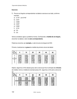 Trigonometria Aplicada à Mecânica
SENAI - Guarulhos102
Exercício
7. Procure os ângulos correspondentes na tabela e escreva-os ao lado, conforme
exemplo:
a) 0,167 = sen 9°40’
b) 0,401
c) 0,868
d) 0,997
e) 0,862
f) 0,761
g) 0,9
h) 0,6
Vamos considerar agora o problema inverso. Conhecendo a medida de um ângulo,
encontrar na tabela o valor do seno correspondente.
Podemos encontrar, por exemplo, o valor do seno do ângulo de 3º20’.
Primeiro, localizamos os graus da medida da primeira coluna da tabela:
Depois, seguimos a linha desses graus até a coluna que fica na direção dos minutos
da medida. Como a medida do exemplo possui 20’, seguimos a linha até a coluna de
20’.
 
