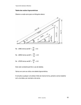 Trigonometria Aplicada à Mecânica
SENAI - Guarulhos 93
Tabela das razões trigonométricas
Observe a razão seno para os triângulos abaixo:
No ABC temos sen30° =
20
10
= 0,5
No MNO temos sen30° =
15
5,7
= 0,5
No PQR temos sen30° =
5
5,2
= 0,5
Este valor constante permite o uso de tabelas.
Vamos ver como se utiliza uma tabela trigonométrica.
A consulta a qualquer uma delas é feita da mesma forma, portanto vamos trabalhar
com uma delas, por exemplo a de senos.
 