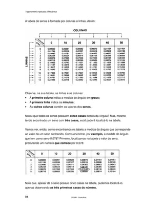 Trigonometria Aplicada à Mecânica
SENAI - Guarulhos94
A tabela de senos é formada por colunas e linhas. Assim:
Observe, na sua tabela, as linhas e as colunas:
• A primeira coluna indica a medida do ângulo em graus;
• A primeira linha indica os minutos;
• As outras colunas contêm os valores dos senos.
Notou que todos os senos possuem cinco casas depois da vírgula? Mas, mesmo
tendo encontrado um seno com três casas, você poderá localizá-lo na tabela.
Vamos ver, então, como encontramos na tabela a medida do ângulo que corresponde
ao valor de um seno conhecido. Como encontrar, por exemplo, a medida do ângulo
que tem como seno 0,078? Primeiro, localizamos na tabela o valor do seno,
procurando um número que comece por 0,078:
Note que, apesar de o seno possuir cinco casas na tabela, pudemos localizá-lo,
apenas observando as três primeiras casas do número.
 